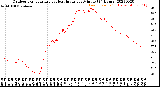 Milwaukee Weather Outdoor Temperature<br>vs Heat Index<br>per Minute<br>(24 Hours)