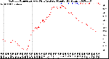 Milwaukee Weather Outdoor Temperature<br>vs Wind Chill<br>per Minute<br>(24 Hours)