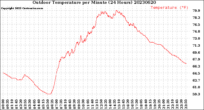 Milwaukee Weather Outdoor Temperature<br>per Minute<br>(24 Hours)