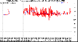 Milwaukee Weather Wind Direction<br>Normalized and Average<br>(24 Hours) (New)