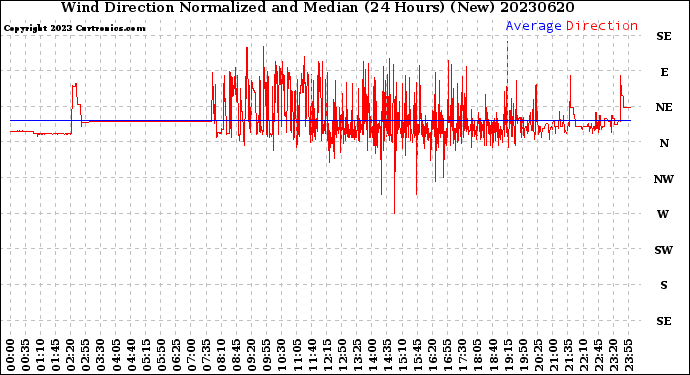 Milwaukee Weather Wind Direction<br>Normalized and Median<br>(24 Hours) (New)