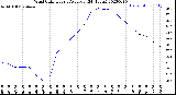 Milwaukee Weather Wind Chill<br>Hourly Average<br>(24 Hours)