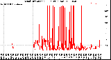 Milwaukee Weather Wind Direction<br>(24 Hours) (Raw)