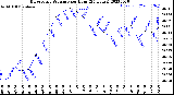 Milwaukee Weather Barometric Pressure<br>per Hour<br>(24 Hours)