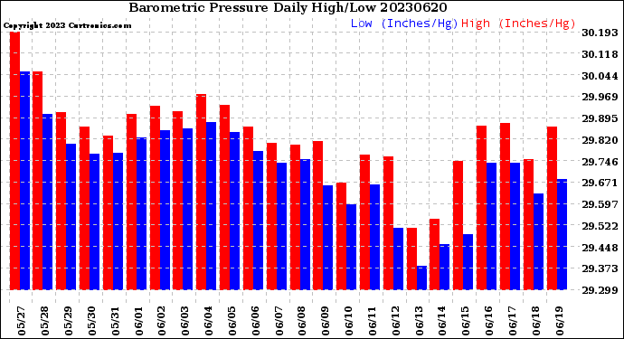 Milwaukee Weather Barometric Pressure<br>Daily High/Low