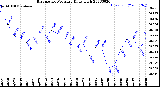 Milwaukee Weather Barometric Pressure<br>Daily High