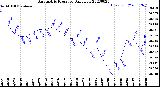 Milwaukee Weather Barometric Pressure<br>Daily Low