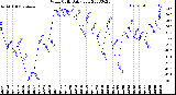 Milwaukee Weather Wind Chill<br>Daily Low