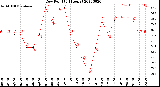 Milwaukee Weather Dew Point<br>(24 Hours)