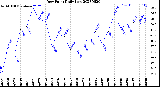 Milwaukee Weather Dew Point<br>Daily Low