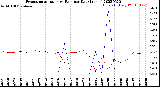 Milwaukee Weather Evapotranspiration<br>vs Rain per Day<br>(Inches)