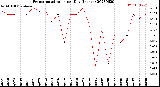 Milwaukee Weather Evapotranspiration<br>per Day (Inches)