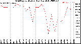 Milwaukee Weather Evapotranspiration<br>per Day (Ozs sq/ft)