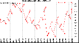 Milwaukee Weather Heat Index<br>Daily High