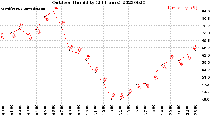 Milwaukee Weather Outdoor Humidity<br>(24 Hours)