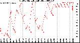 Milwaukee Weather Outdoor Humidity<br>Daily High