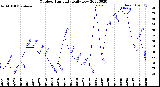 Milwaukee Weather Outdoor Humidity<br>Daily Low