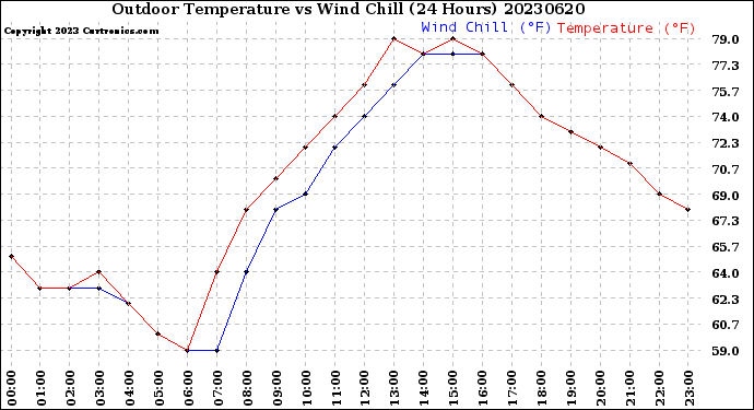 Milwaukee Weather Outdoor Temperature<br>vs Wind Chill<br>(24 Hours)