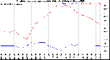 Milwaukee Weather Outdoor Temperature<br>vs Dew Point<br>(24 Hours)