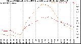 Milwaukee Weather Outdoor Temperature<br>vs THSW Index<br>per Hour<br>(24 Hours)