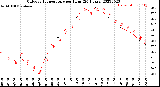 Milwaukee Weather Outdoor Temperature<br>per Hour<br>(24 Hours)