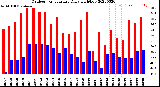 Milwaukee Weather Outdoor Temperature<br>Daily High/Low