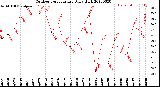 Milwaukee Weather Outdoor Temperature<br>Daily High