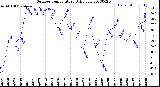 Milwaukee Weather Outdoor Temperature<br>Daily Low