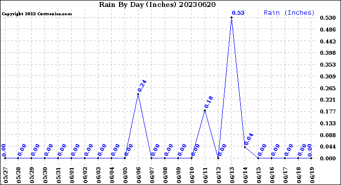 Milwaukee Weather Rain<br>By Day<br>(Inches)