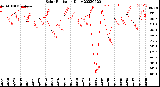 Milwaukee Weather Solar Radiation<br>Daily