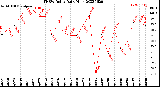 Milwaukee Weather THSW Index<br>Daily High