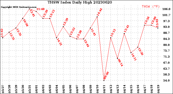 Milwaukee Weather THSW Index<br>Daily High