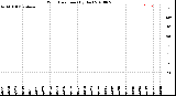 Milwaukee Weather Wind Direction<br>(By Day)