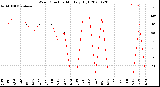 Milwaukee Weather Wind Direction<br>Monthly High