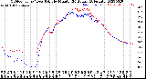 Milwaukee Weather Outdoor Temp / Dew Point<br>by Minute<br>(24 Hours) (Alternate)