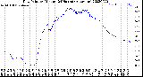 Milwaukee Weather Dew Point<br>by Minute<br>(24 Hours) (Alternate)