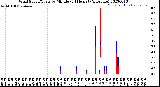 Milwaukee Weather Wind Speed/Gusts<br>by Minute<br>(24 Hours) (Alternate)