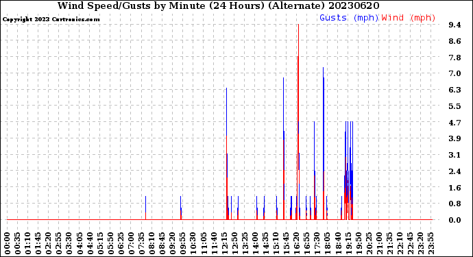 Milwaukee Weather Wind Speed/Gusts<br>by Minute<br>(24 Hours) (Alternate)