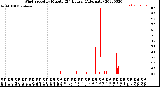 Milwaukee Weather Wind Speed<br>by Minute<br>(24 Hours) (Alternate)