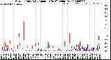 Milwaukee Weather Outdoor Rain<br>Daily Amount<br>(Past/Previous Year)