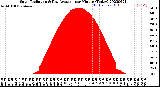 Milwaukee Weather Solar Radiation<br>& Day Average<br>per Minute<br>(Today)