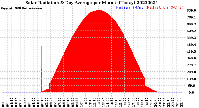 Milwaukee Weather Solar Radiation<br>& Day Average<br>per Minute<br>(Today)