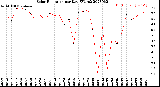 Milwaukee Weather Solar Radiation<br>per Day KW/m2