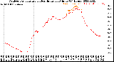 Milwaukee Weather Outdoor Temperature<br>vs Heat Index<br>per Minute<br>(24 Hours)