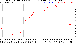 Milwaukee Weather Outdoor Temperature<br>vs Wind Chill<br>per Minute<br>(24 Hours)