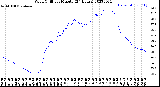 Milwaukee Weather Wind Chill<br>per Minute<br>(24 Hours)