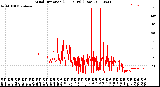 Milwaukee Weather Wind Direction<br>(24 Hours) (Raw)