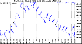 Milwaukee Weather Barometric Pressure<br>per Hour<br>(24 Hours)