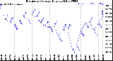 Milwaukee Weather Barometric Pressure<br>Daily High