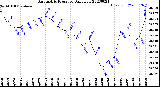 Milwaukee Weather Barometric Pressure<br>Daily Low